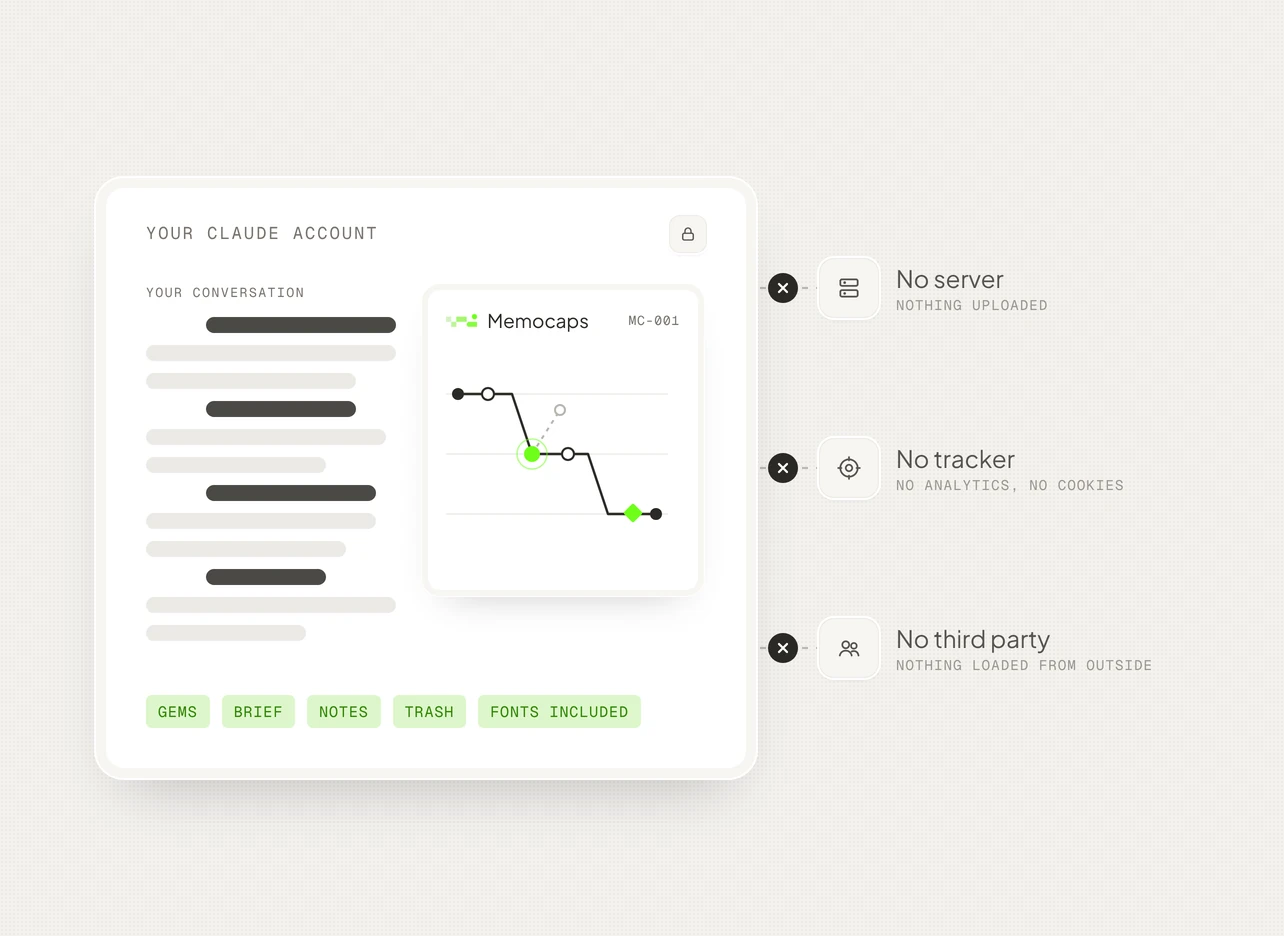 Your memocap stays inside your Claude account: no server, no tracker, no third party