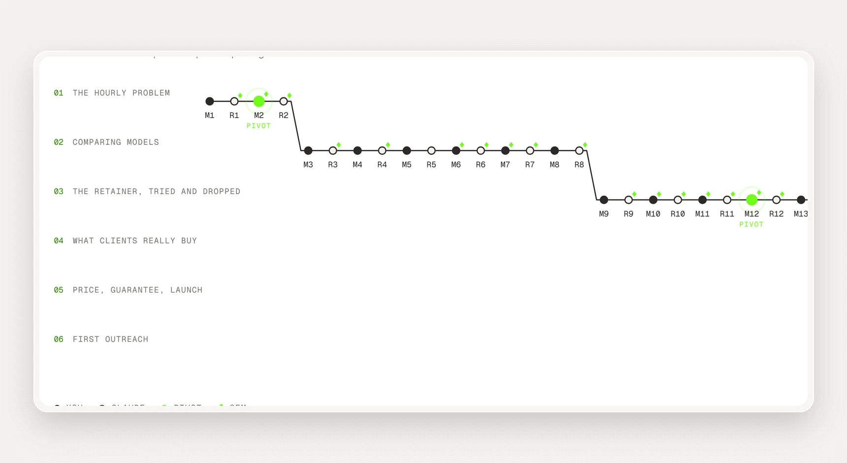 A memocap's thread: six phases, each message a point, the pivots in green